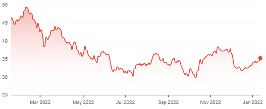 Bank of America Share Price (Last 1 Year)