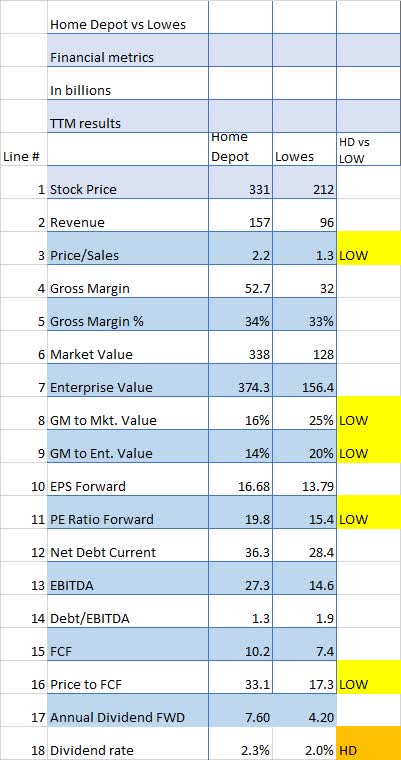 Lowe's Vs. Home Depot Stock: Which Is The Better Buy?