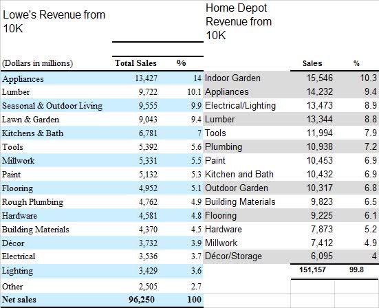 Lowes Distribution Jobs, Revenue: $10+ billion (USD) Home