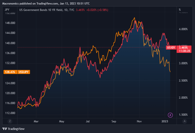 US 10 Years yield vs USD/JPY