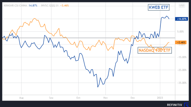 KWEB VS NASDAQ