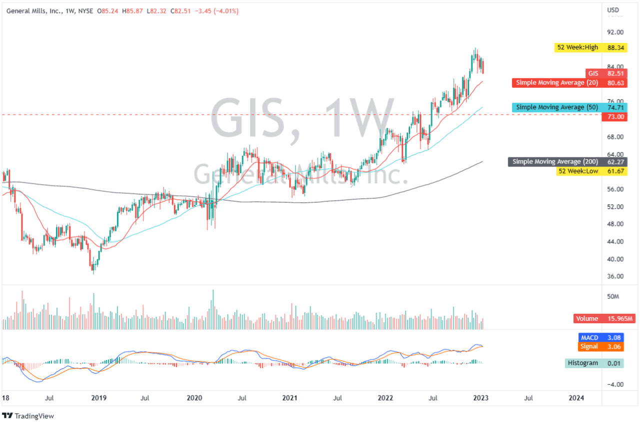 GIS: Weekly Chart