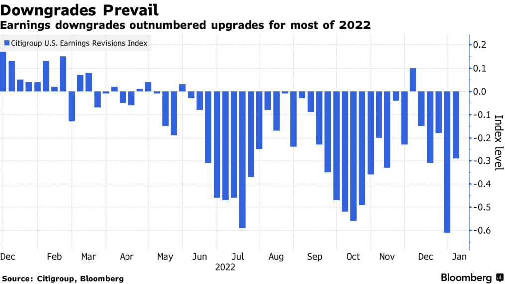 Downgrades Prevail | Earnings downgrades outnumbered upgrades for most of 2022