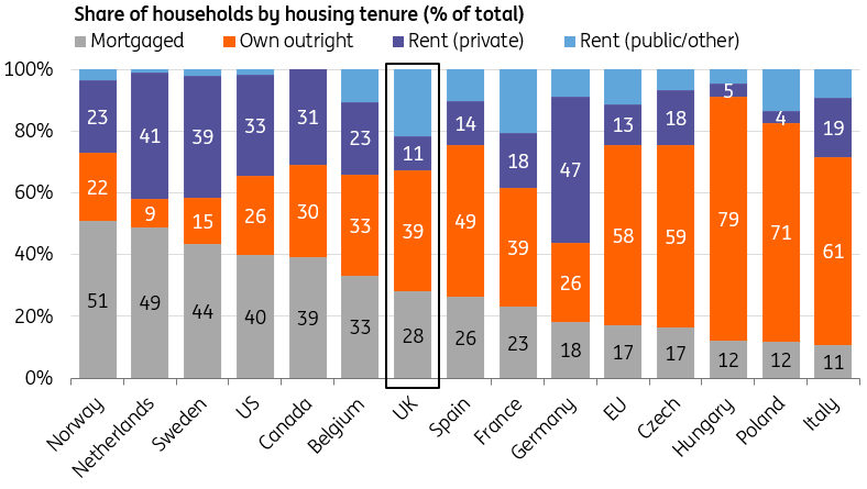 Just over a quarter of UK households have a mortgage