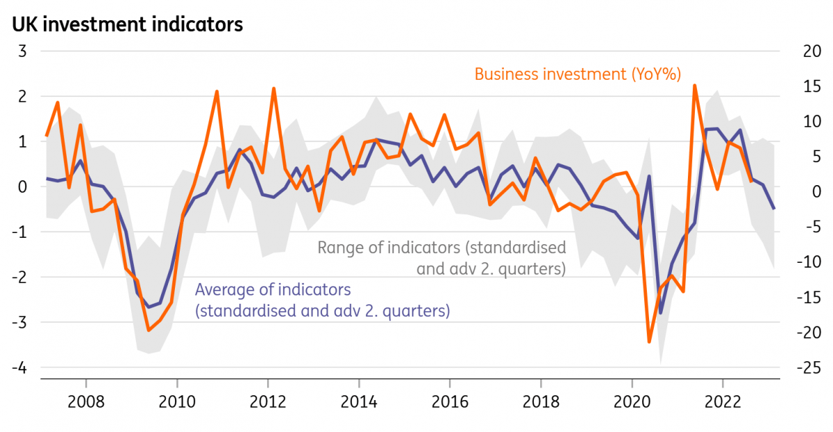 UK investment intentions are turning south