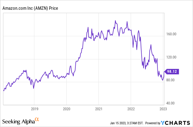 Amazon Stock Volume