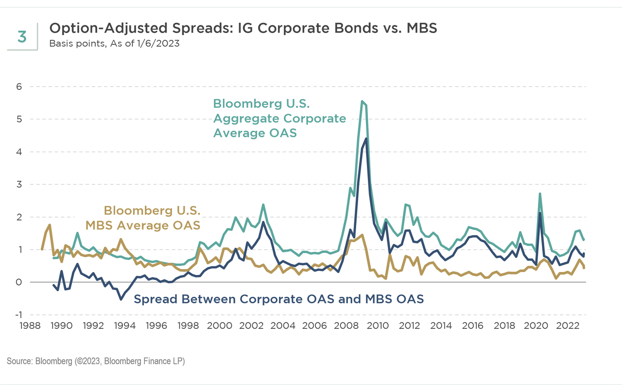 Option Adusted Spreads