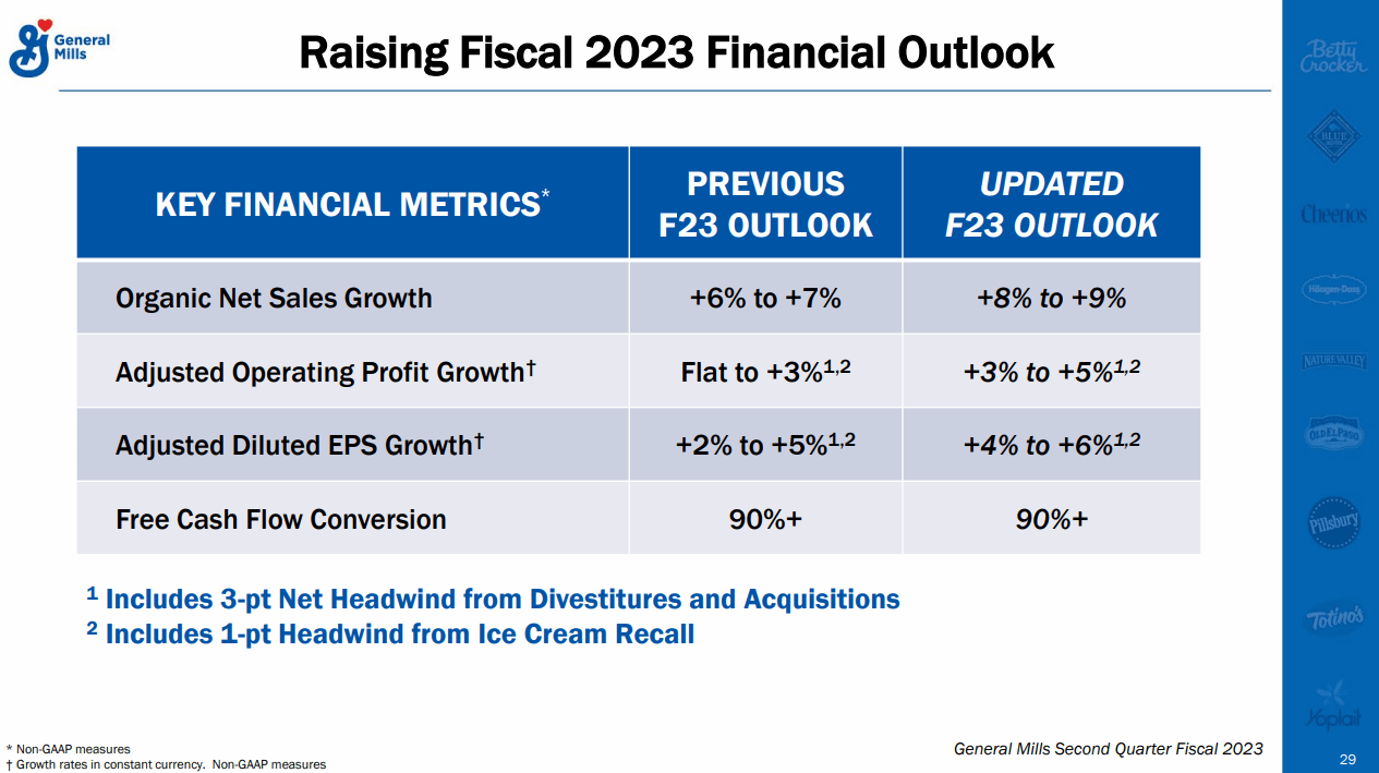 GIS: Better Fiscal 2023 Financial Outlook