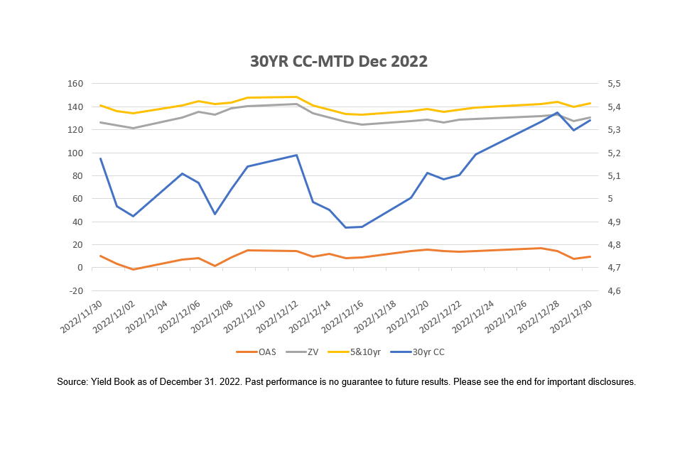 30YR CC-MTD Dec 2022