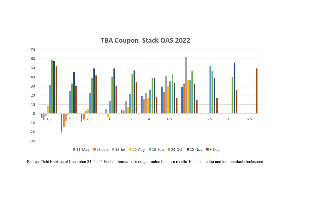 TBA Coupon Stack OAS 2022