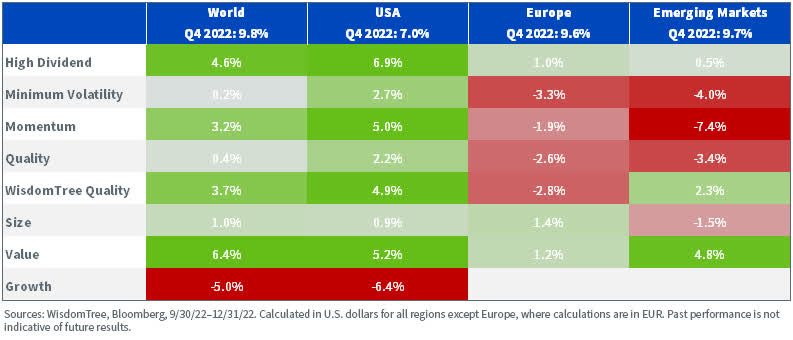 Equity Factor Outperformance in Q4 2022