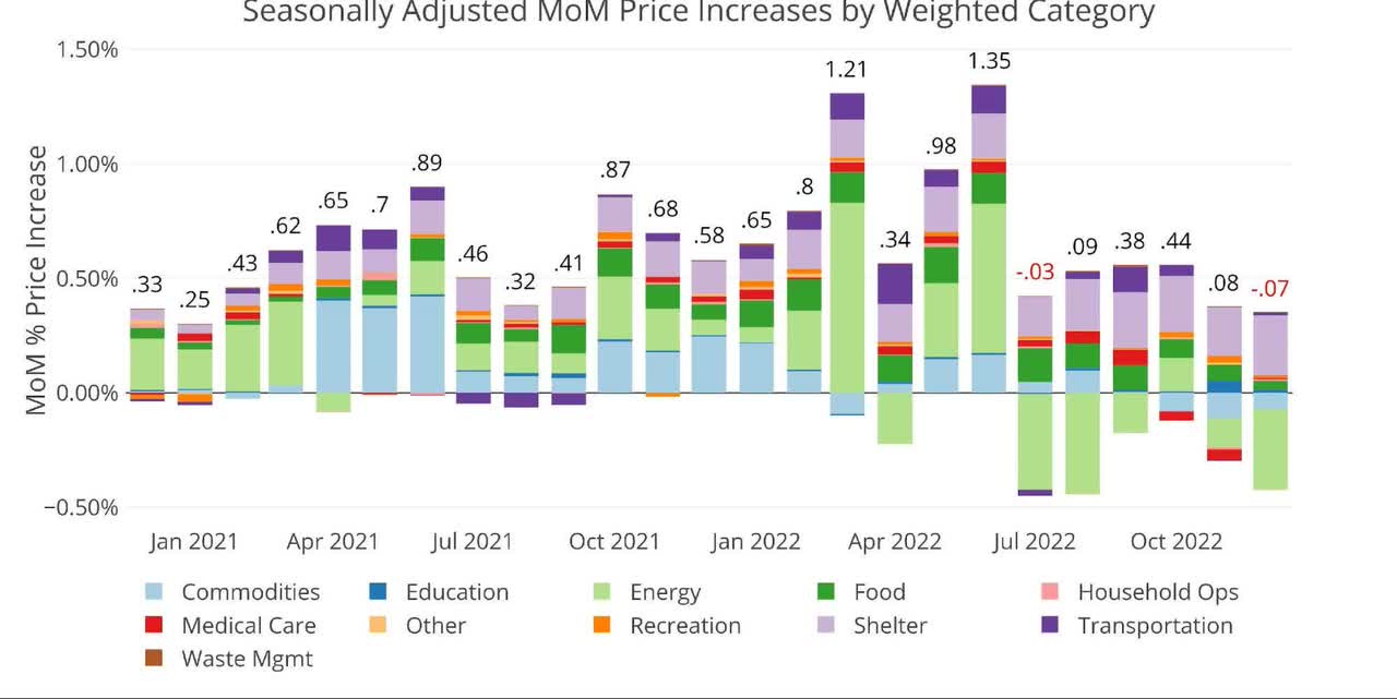 Seasonally Adjusted MoM Price Increases by Weighted Category