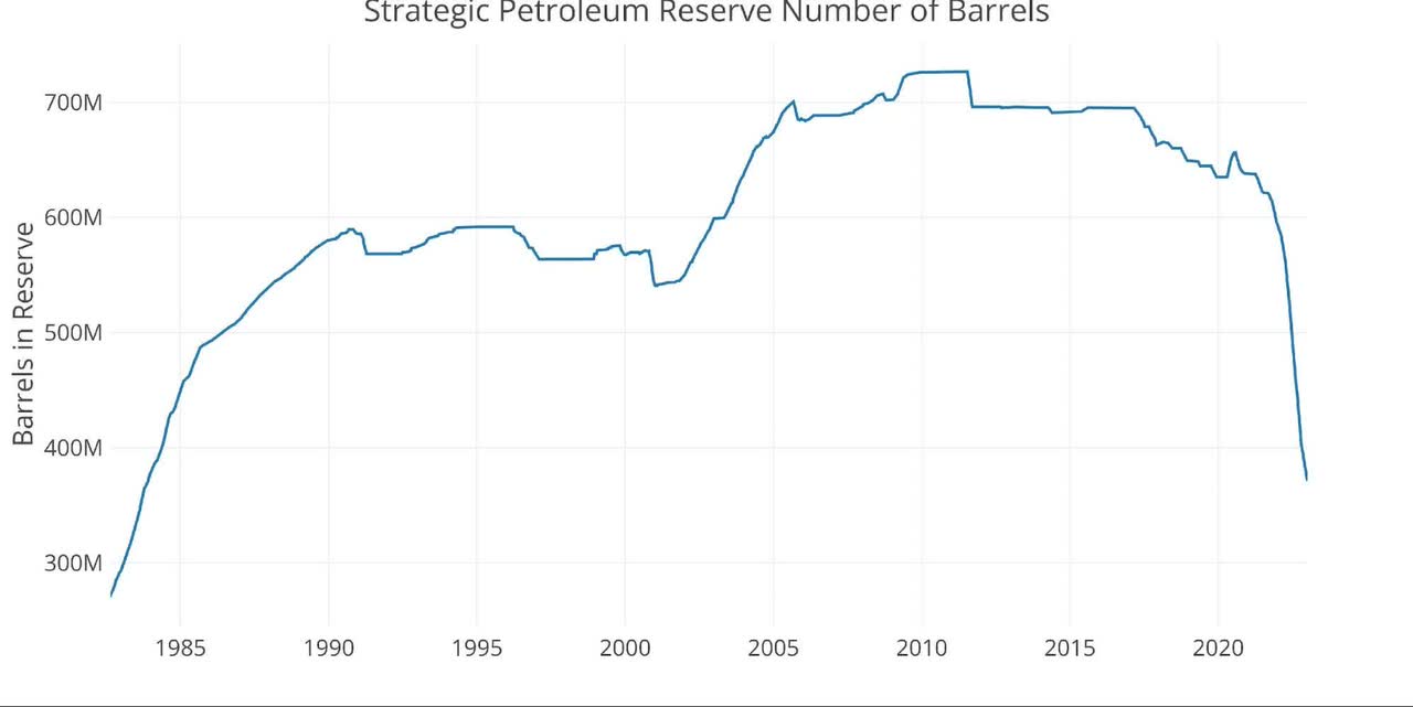 Strategic Petroleum Reserve Number of Barrels