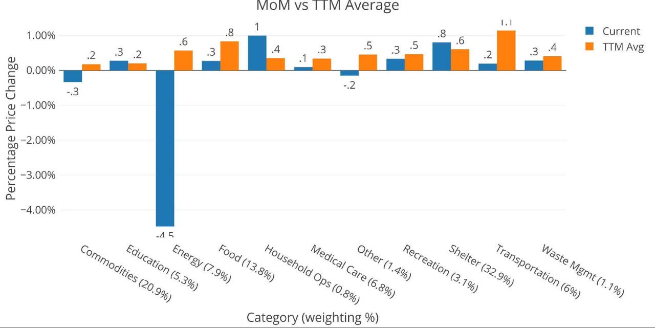 MoM vs TTM Average