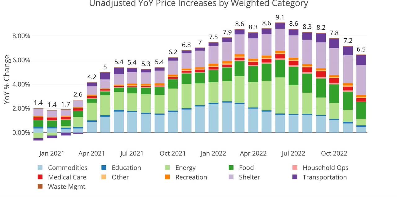 Unadjusted YoY Price Increases by Weighted Category
