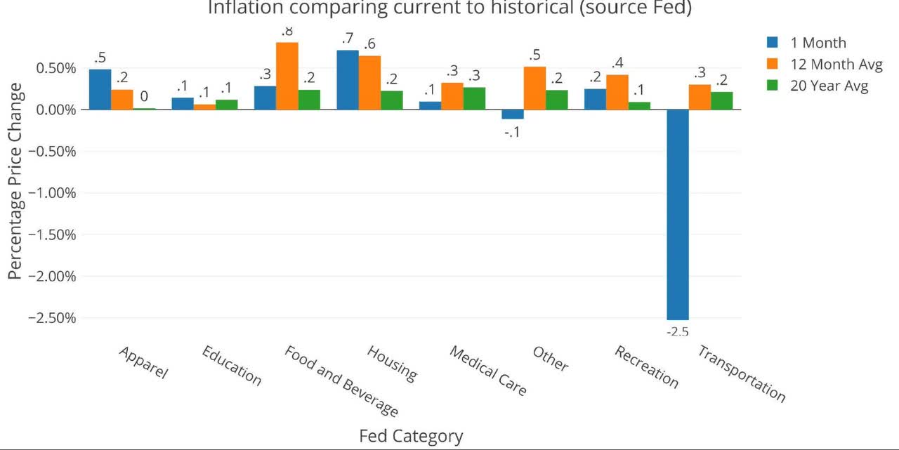 Inflation comparing current to historical (Source: Fed)