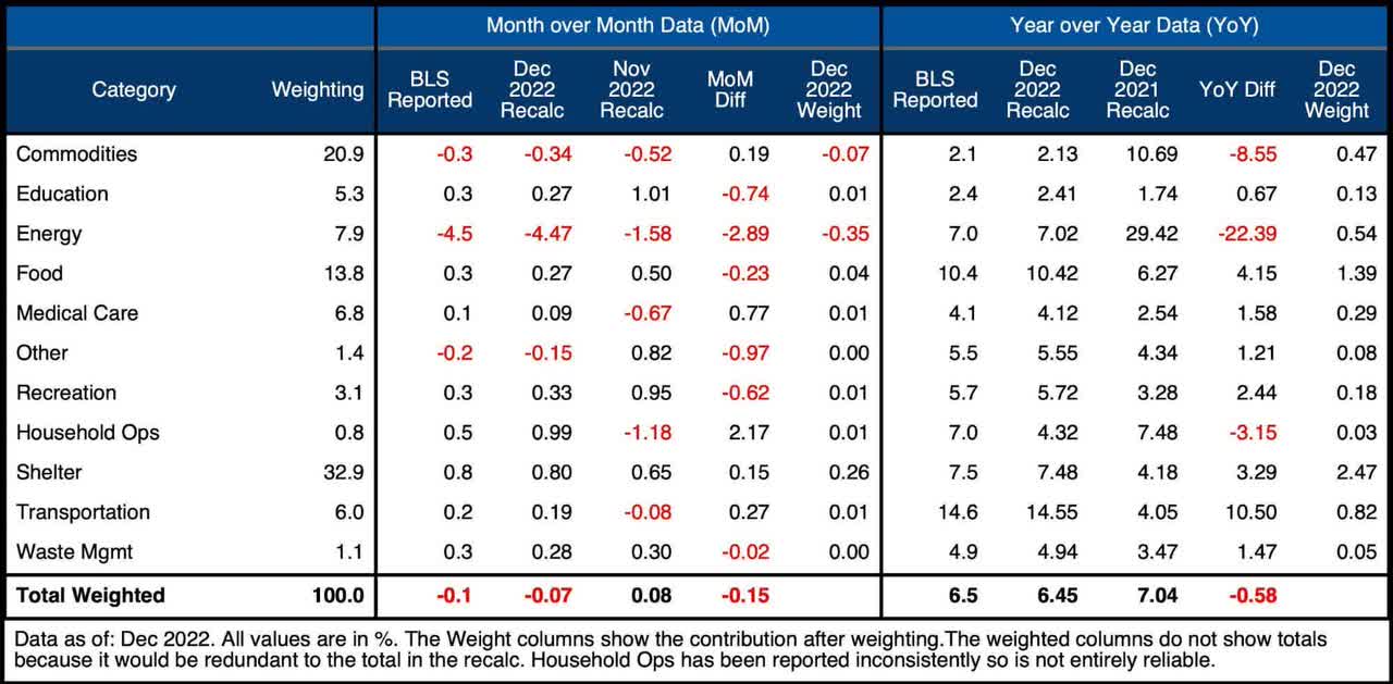 Categories - Month over Month and Year over Year Data