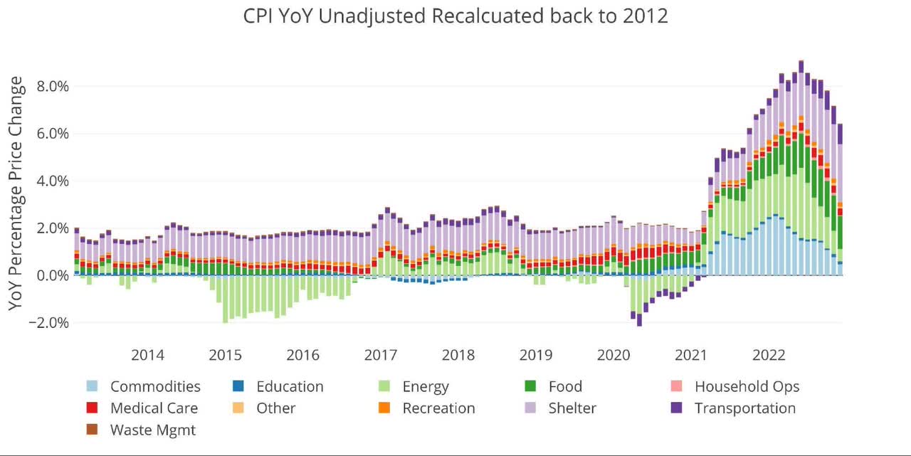 CPI YoY Unadjusted Recalculated back to 2012