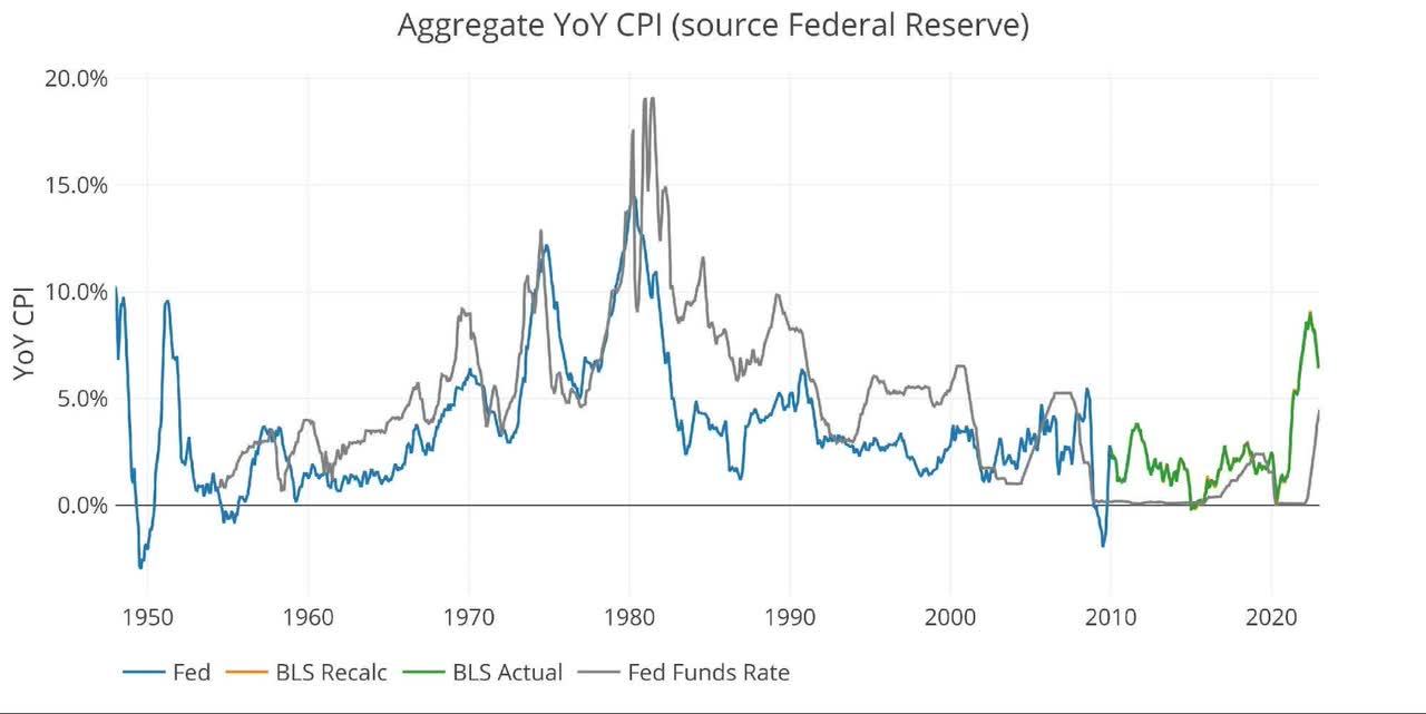 Aggregate YoY CPI (Source: Federal Reserve)