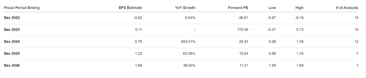 The expectations for the EPS growth