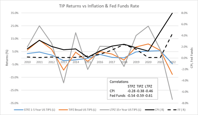 TIPS Returns vs Inflation & Federal Funds Rate