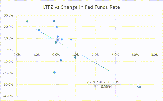 Correlation of long term TIPS and Change in Federal Funds Rate