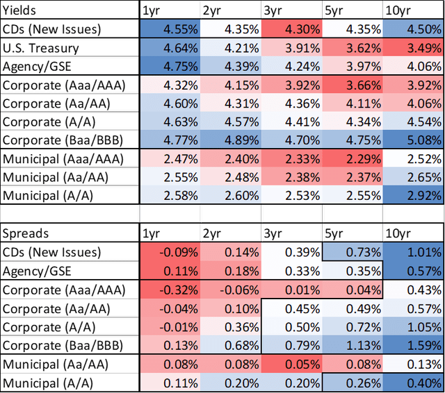 Table of Treasury, Agency, and Corporate Yields