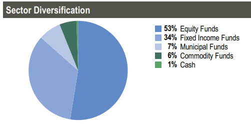 FOF Sector Allocation