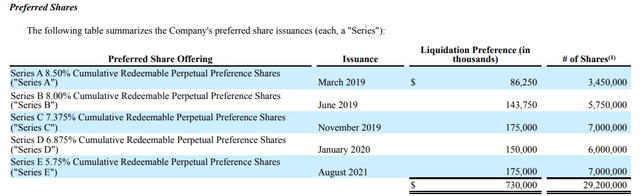 Details of Preferred Share Offerings