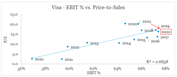 Visa Price-to-Sales versus EBIT %