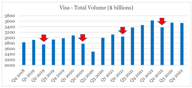 Visa quarterly performance