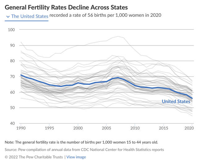 Fertility rate