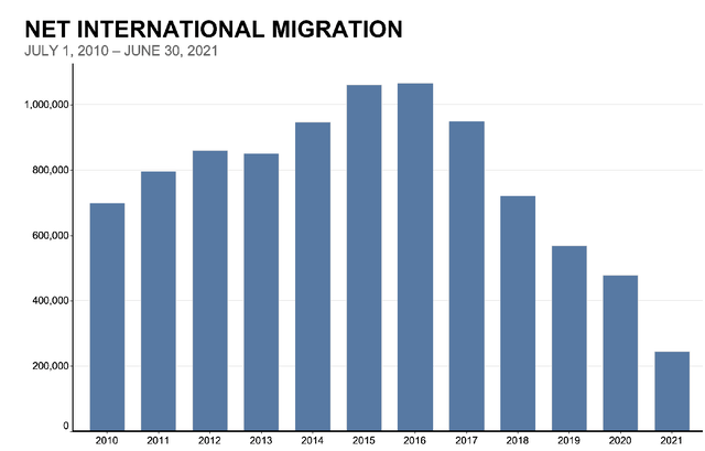 Immigration