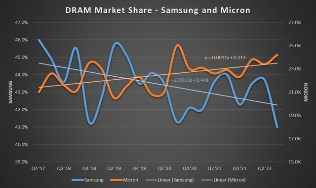 Samsung and Micron DRAM market share