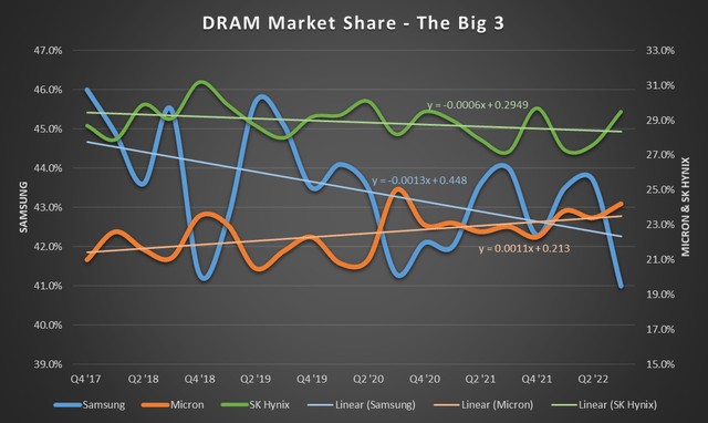 Samsung, Micron, and SK Hynix DRAM market share