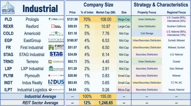 industrial REITs 2023