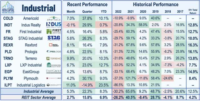 industrial REIT performance