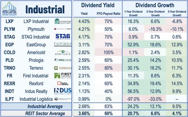 industrial REIT dividend yield