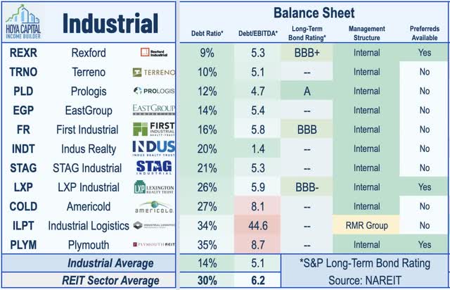 industrial REIT balance sheets