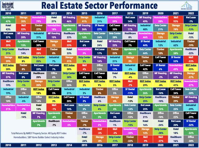 REIT sector performance by year