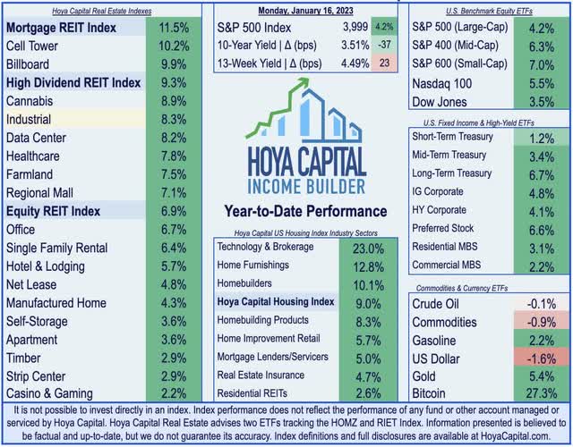 industrial REITs 2023