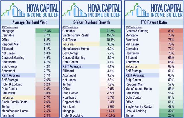 industrial REIT dividend yield