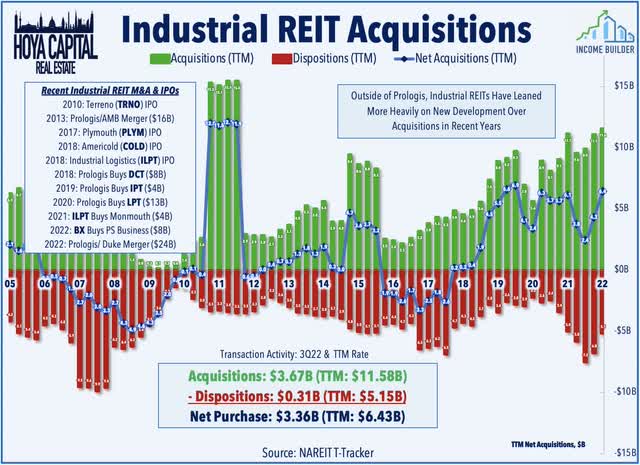 industrial REIT m&A activity