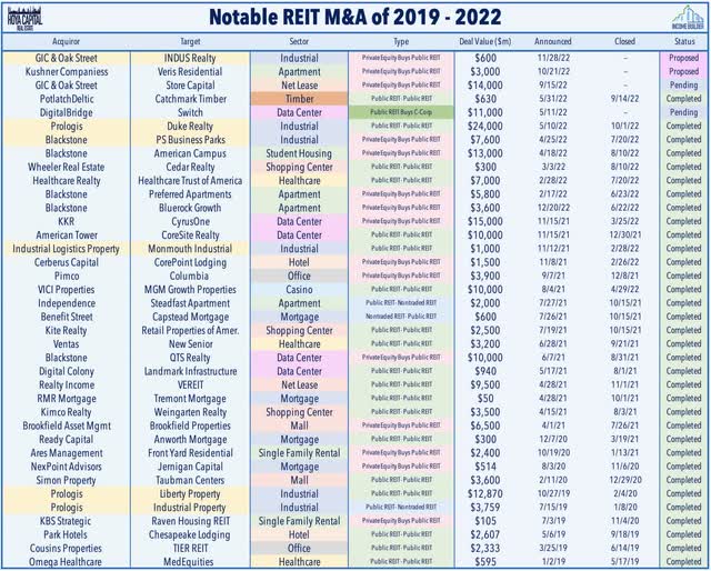 M&A REITs