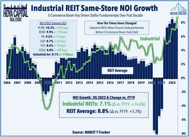 industrial REIT fundamentals