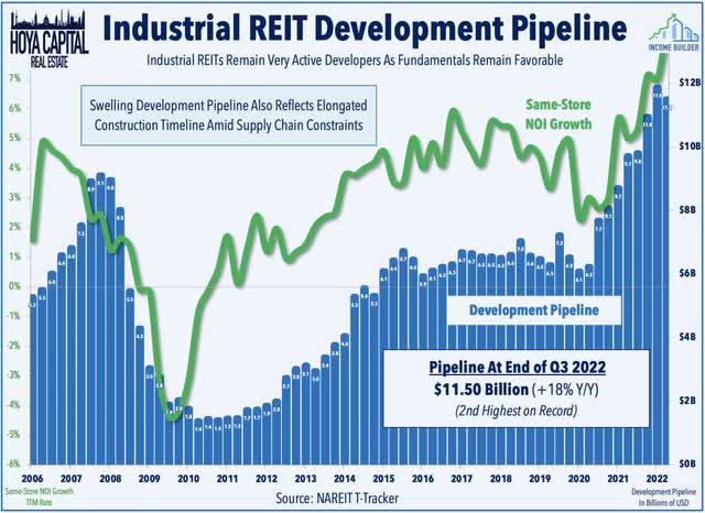 industrial REIT development pipeline