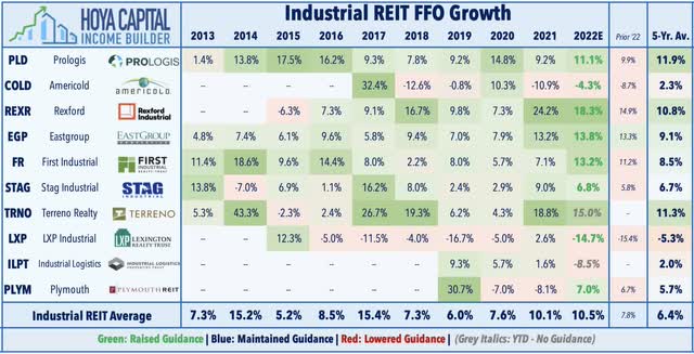 industrial REIT FFO growth