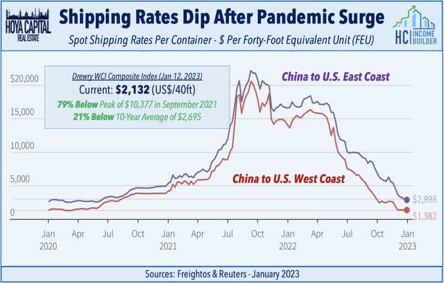 shipping rates 2023