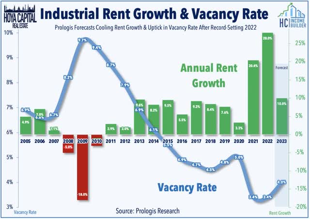 industrial REIT vacancy