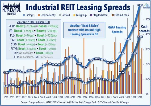 industrial REIT leasing spreads